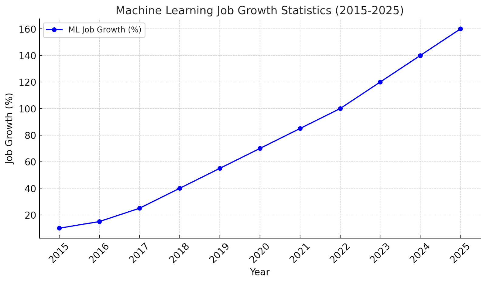 <strong>Machine Learning Job Growth Statistics Graph</strong>